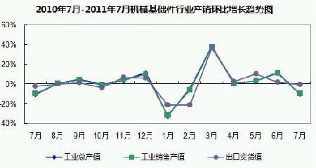 2011年7月機械基礎件行業生產概況分析 2011年7月機械基礎件行業生產概況分析