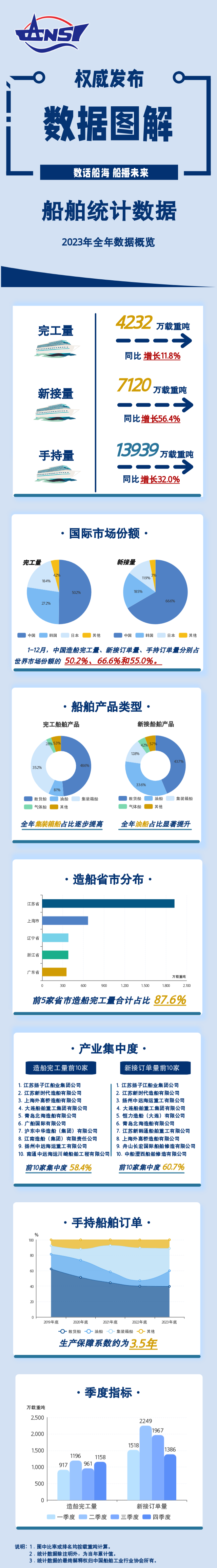 一圖讀懂丨2023年全年船舶統計數據